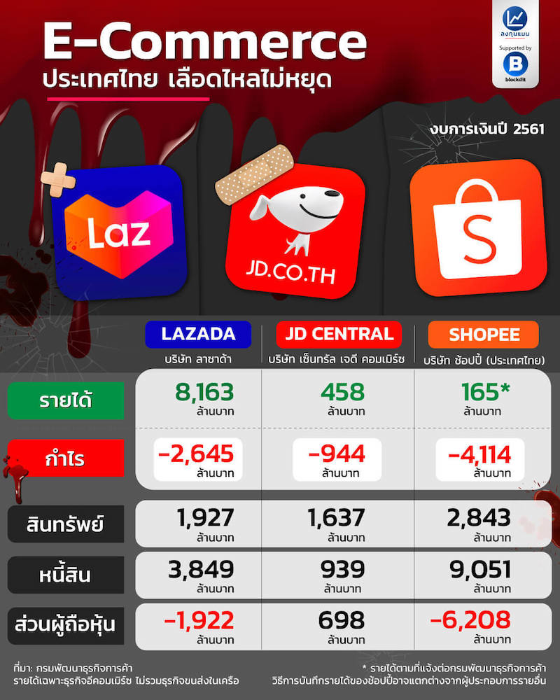 Ecommerce Thailand 2018 Financial statements image
